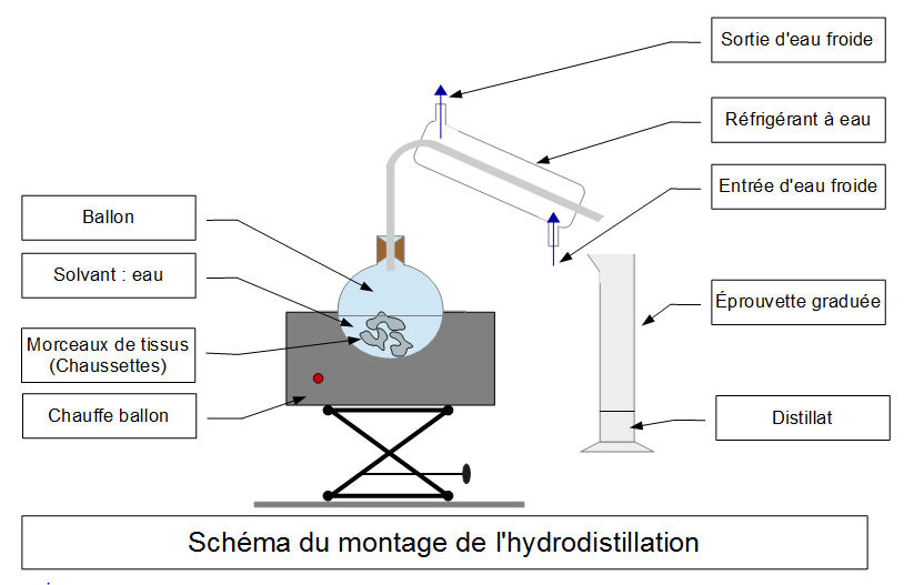 Hydrodistillation